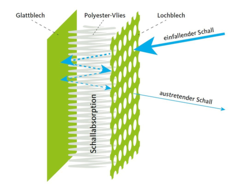 Akustik Stellwand-Modulsystem Mobil Detail 2 L